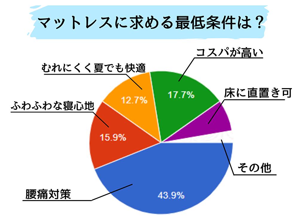 マットレスに求める条件(選ぶ基準)調査