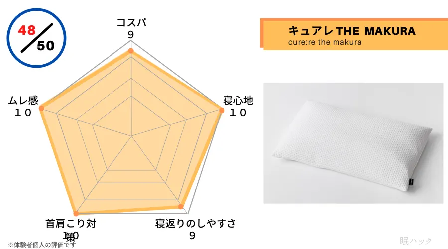 キュアレ枕　MAKURA　レビュー　グラフ