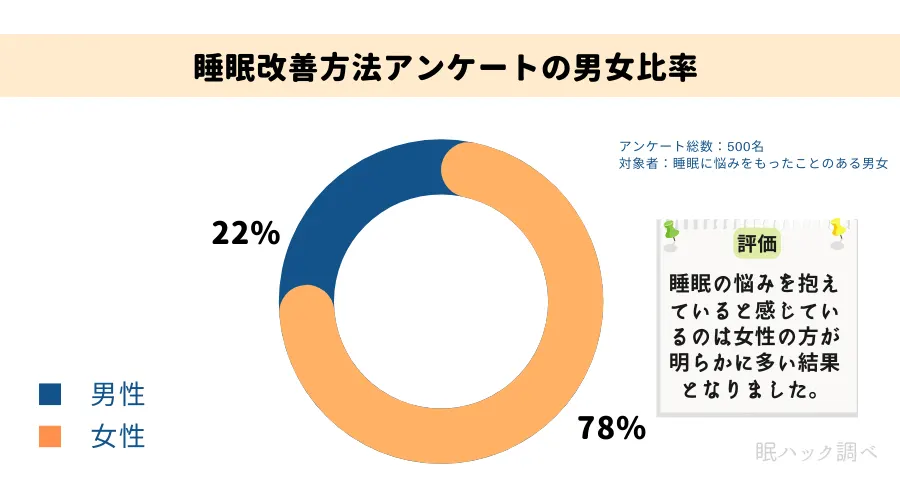 睡眠改善方法 調査 男女比 グラフ