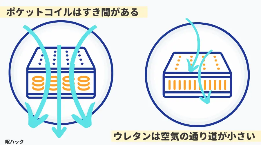 ポケットコイル　通気性