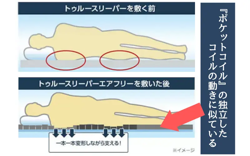 トゥルースリーパーエアフリー
