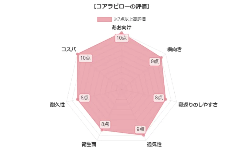 コアラピロー　チャート　評価　review