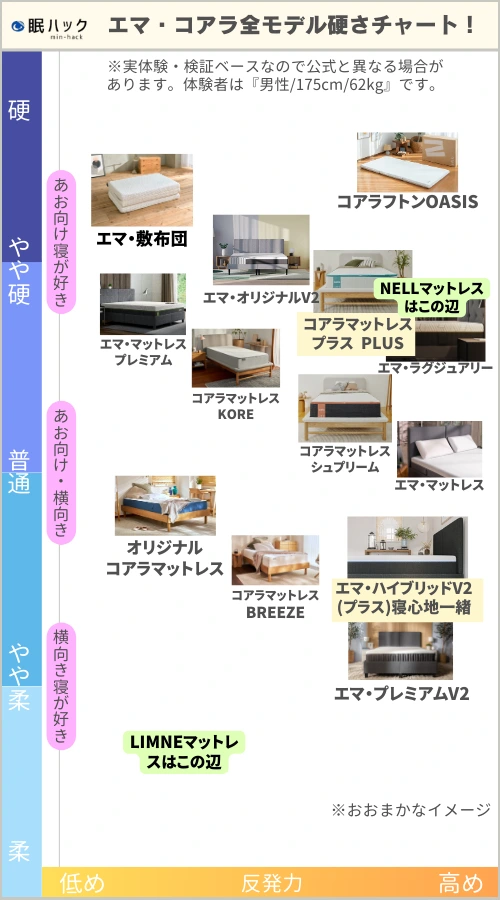 エマスリープ　コアラマットレス　チャート