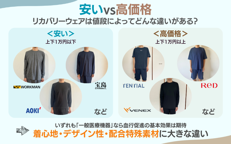 リカバリーウェア　安い　価格　違い