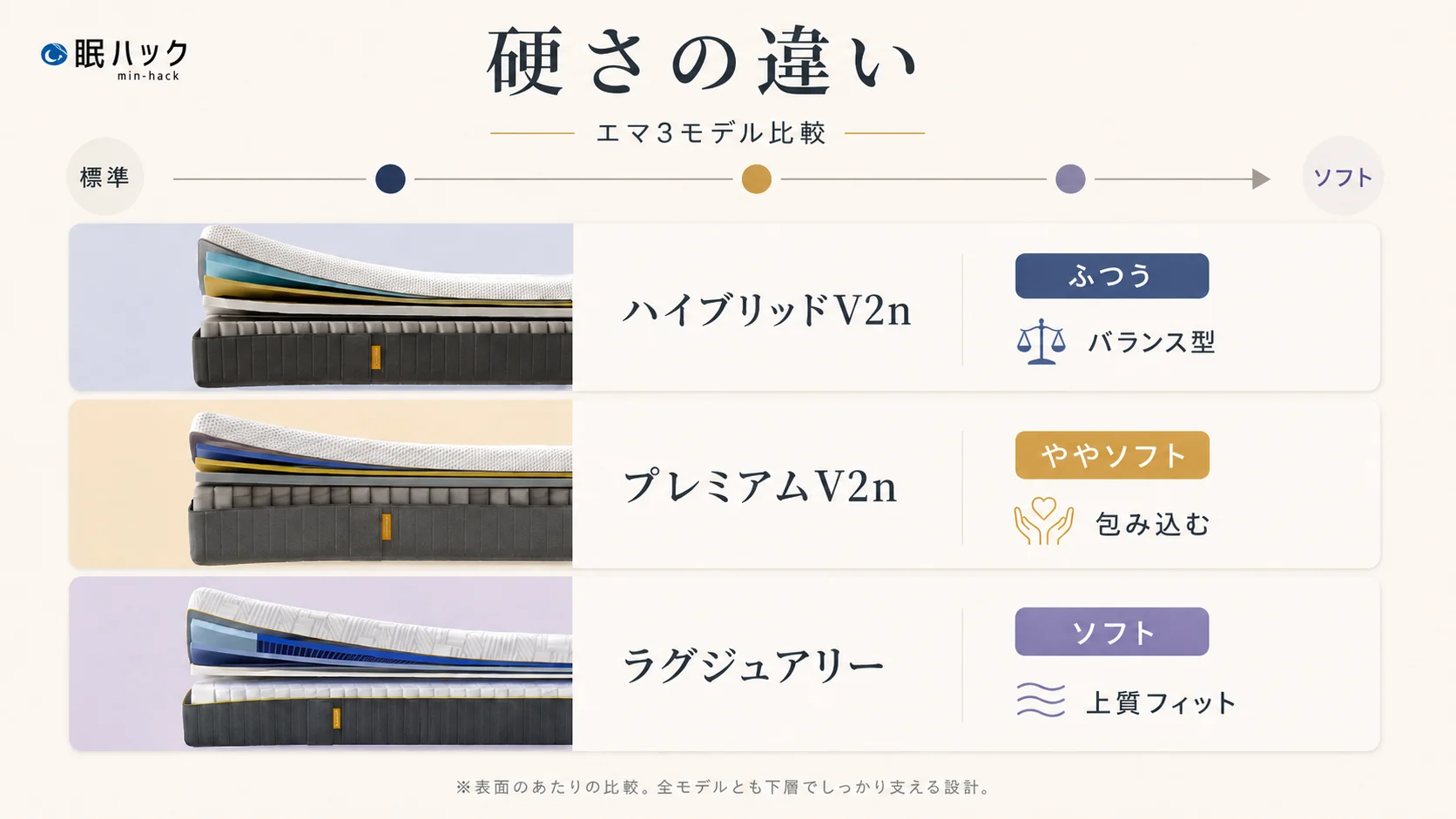 エマスリープのマットレス全3種類を比較｜ハイブリッドV2n・プレミアム